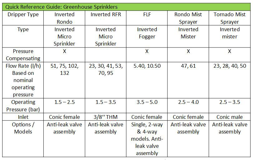 Quick Reference Guide Greenhouse Sprinklers 