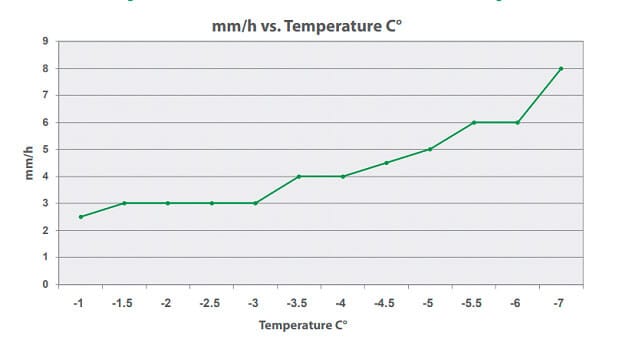 Water requirement: mm/h vs temperature