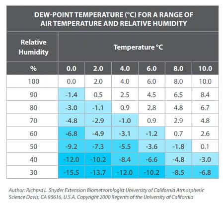 DEW-POINT TEMPERATURE (°C) FOR A RANGE OF AIR TEMPERATURE AND RELATIVE HUMIDITY