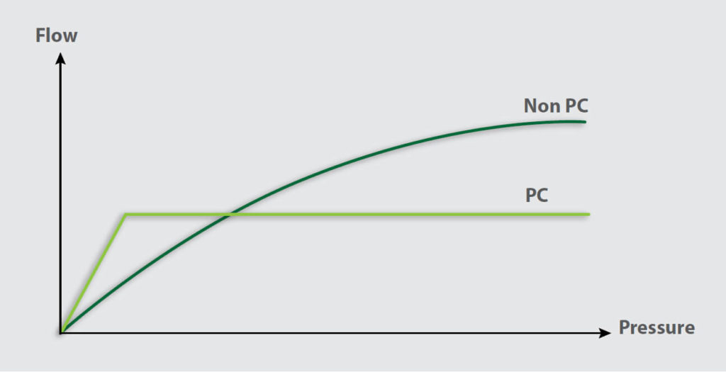 Drip Emission Pressure Compensating (Pc) Drippers Rivulis Knowledge Hub